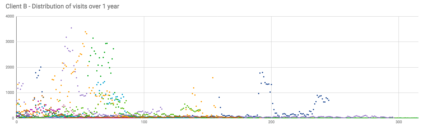 evergreen content study