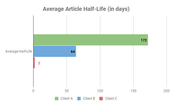 average article half-life