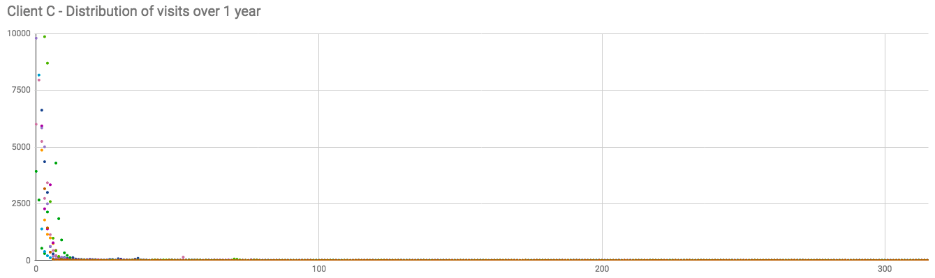 evergreen content study