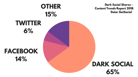dark social sharing 