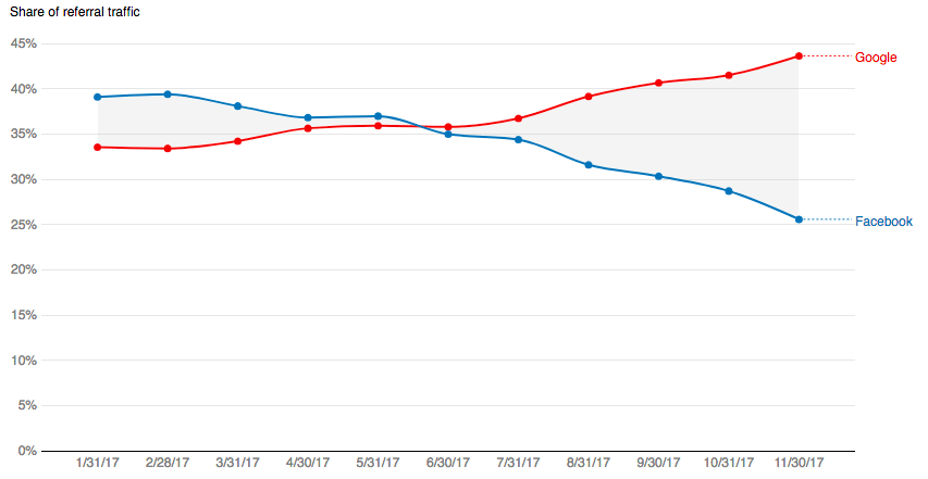 facebook google duopoly