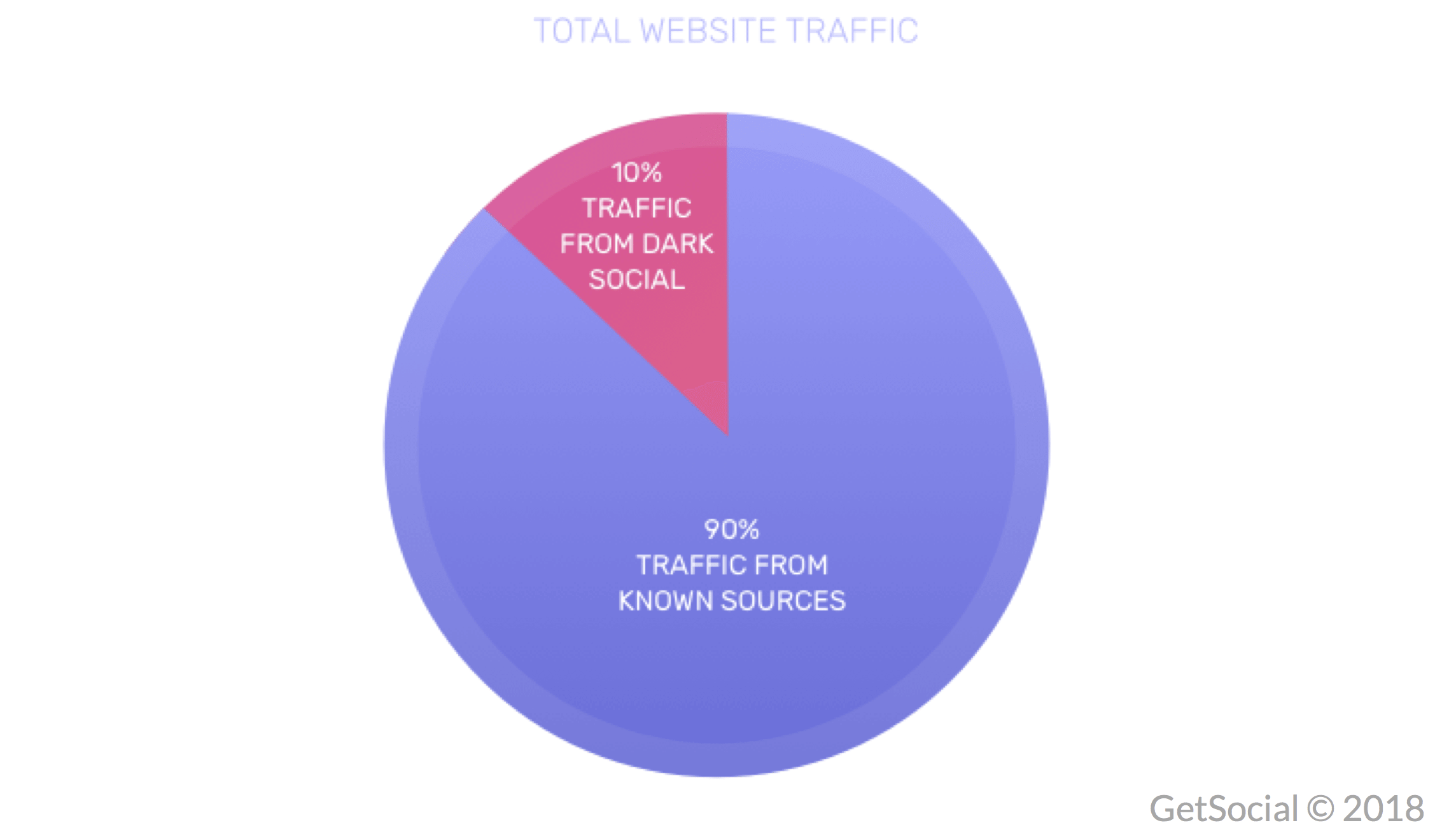 dark social shares