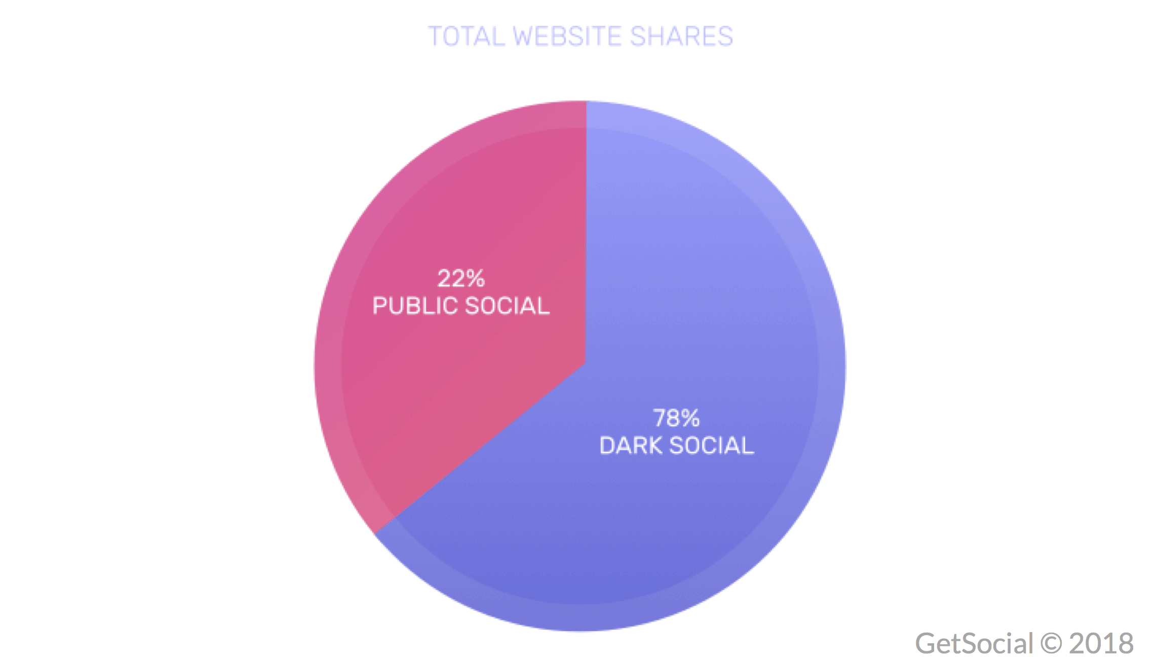 dark social shares