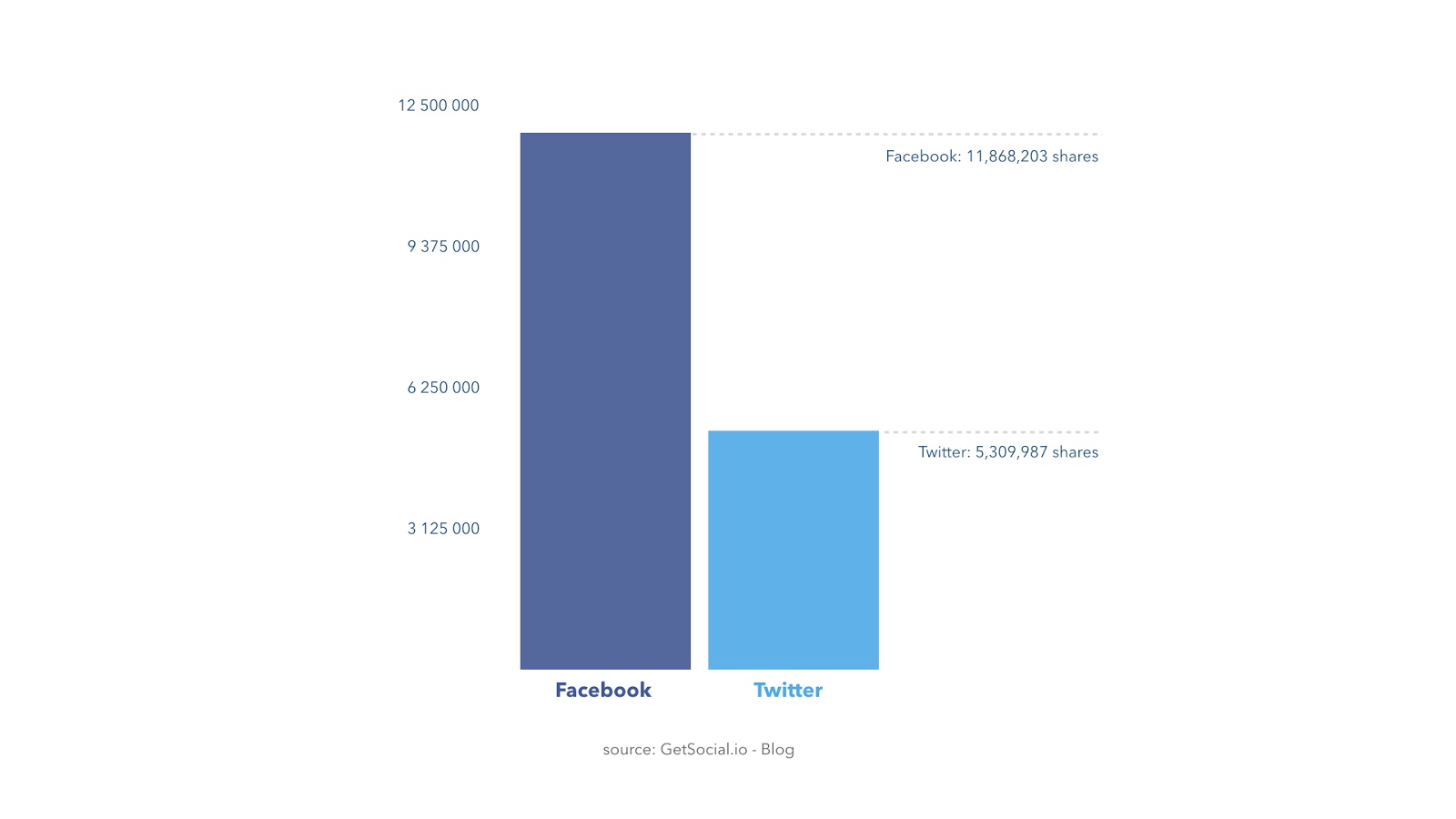 facebook vs twitter social sharing 