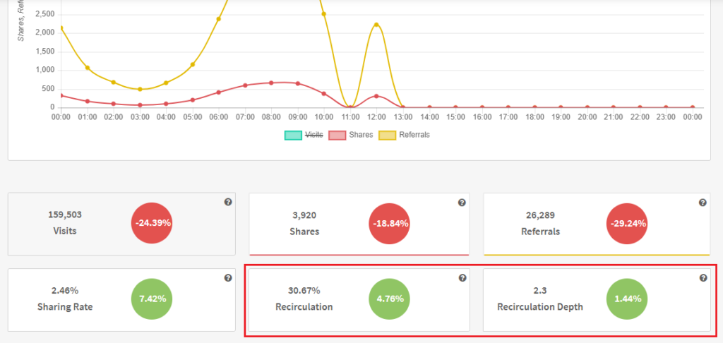 example of recirculation metrics on getsocial dashboard 