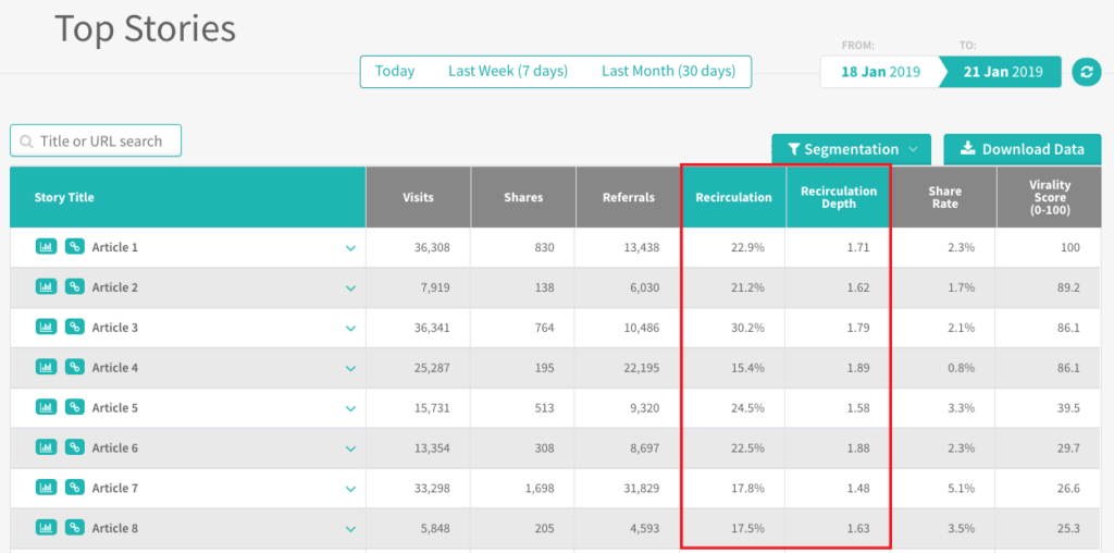 example of recirculation metrics on getsocial analytics