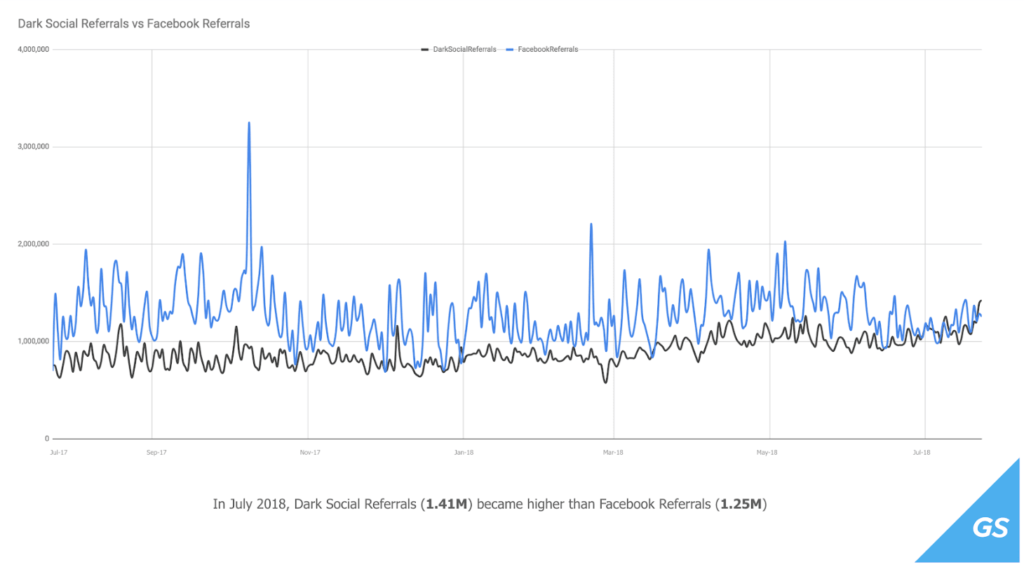 dark social referrals