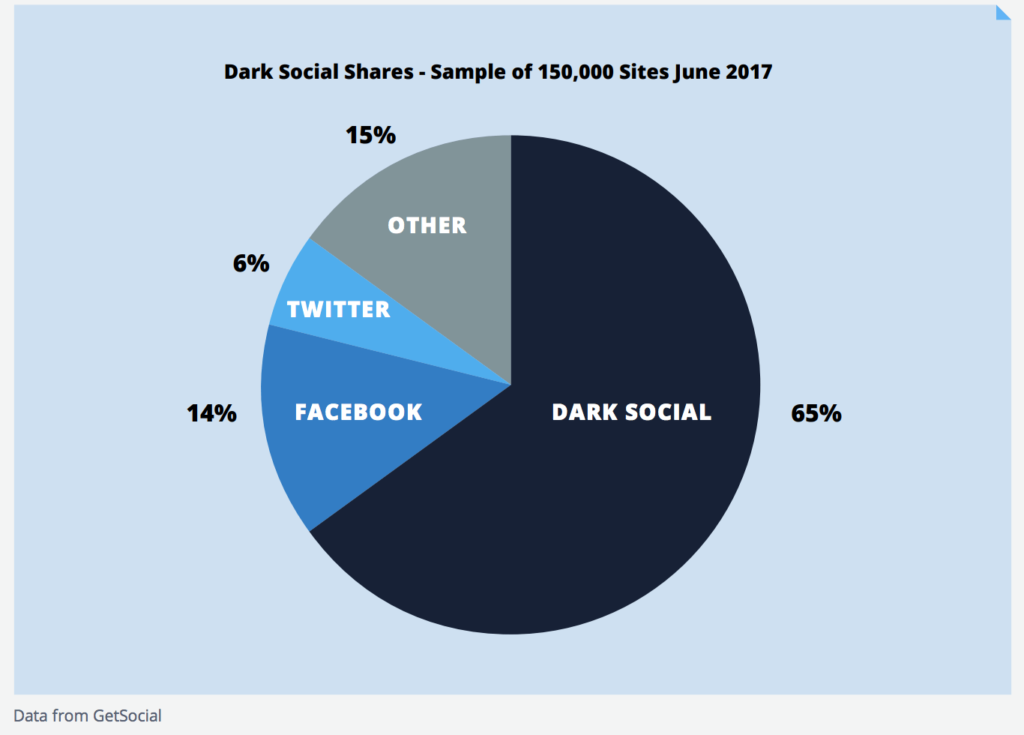 dark social shares
