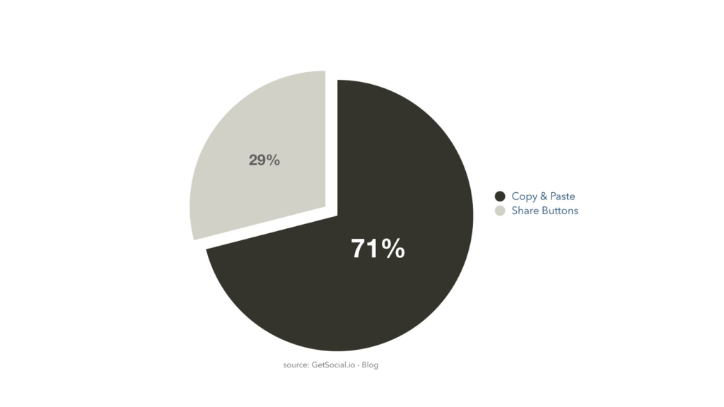 dark social vs share buttons