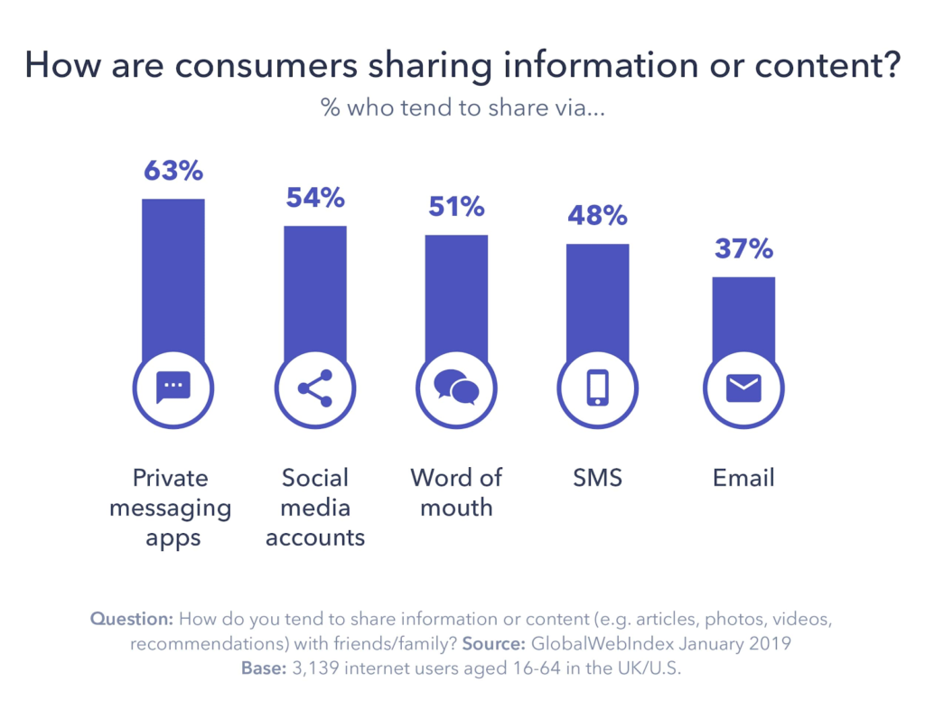 private messaging apps data