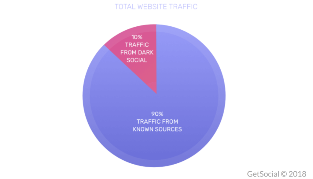 dark social traffic